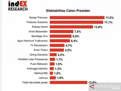 Survei IndEX Research: Ganjar, Prabowo & RK Masuk 3 Besar Bursa Capres