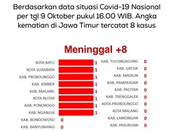 Kasus Kematian Harian Akibat COVID-19 di Jatim Capai Angka Terendah