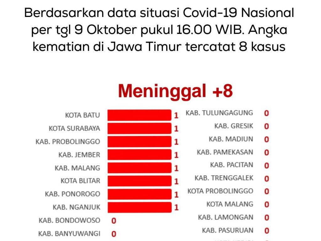 Kasus Kematian Harian Akibat COVID-19 di Jatim Capai Angka Terendah Kasus Kematian Harian Akibat COVID-19 di Jatim Capai Angka Terendah