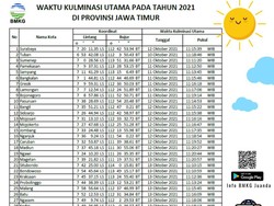 5 Hari Tanpa Bayangan Terjadi di Jawa Timur, Yuk Catat Jadwalnya