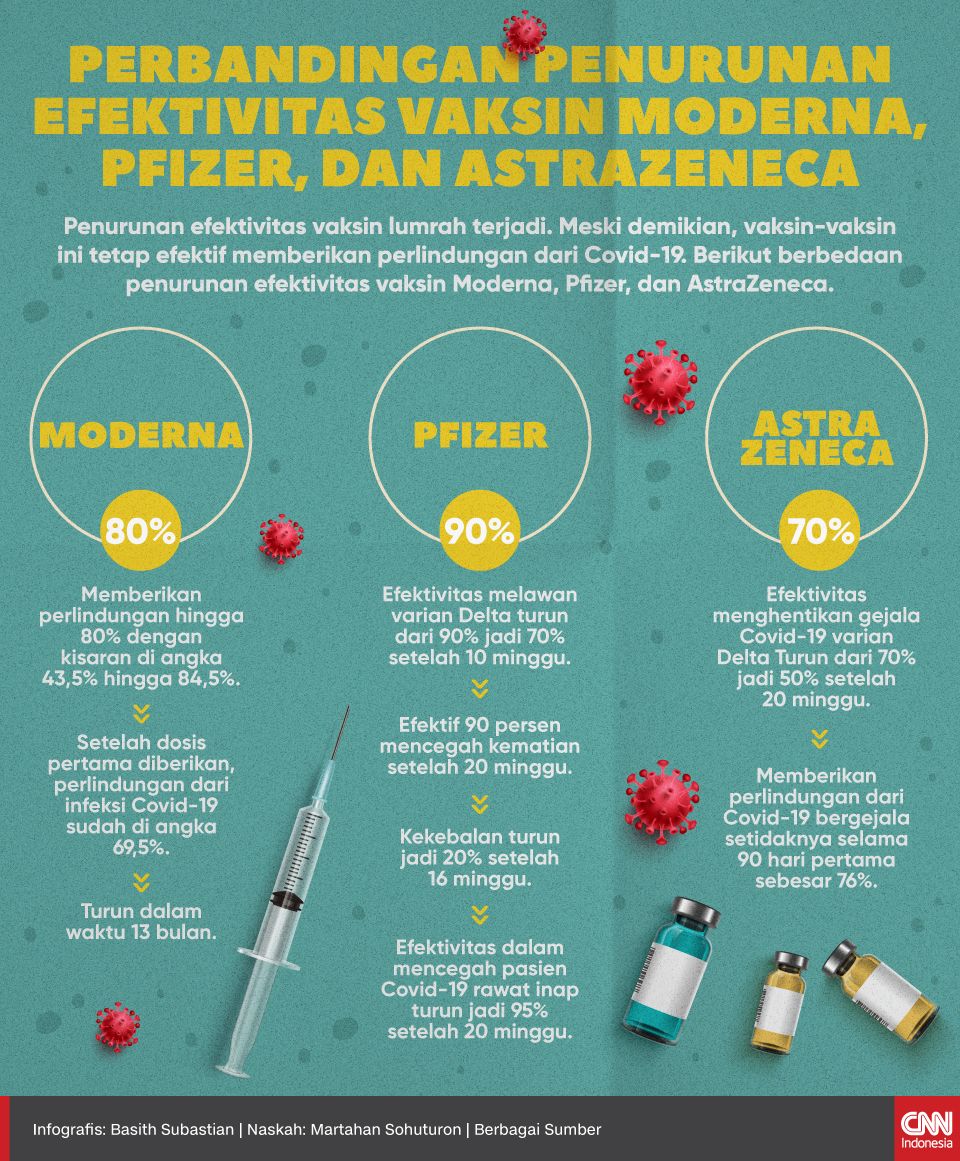 Infografis Perbandingan Penurunan Efektivitas Vaksin Moderna, Pfizer, dan AstraZeneca