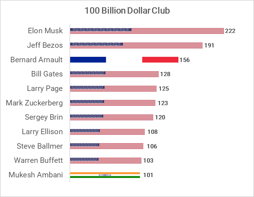 Taipan dunia dengan kekayaan lebih dari US$ 100 miliar (sumber: Bloomberg Billionaires Index) Taipan dunia dengan kekayaan lebih dari US$ 100 miliar (sumber: Bloomberg Billionaires Index)