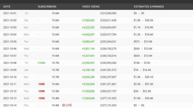 Baim Wong Kehilangan Subscriber YouTube hingga 300 Ribu dalam 3 Hari