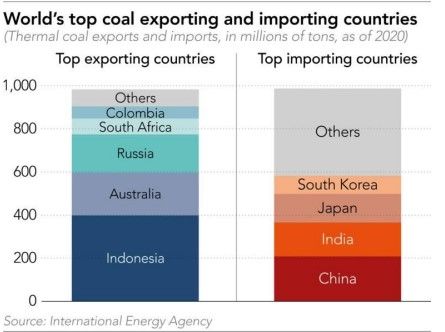 Negara Eksportir-Importir Batu Bara
