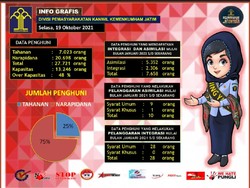 7.658 Napi di Jatim Bebas Lewat Asimilasi dan Integrasi Selama Pandemi