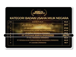 Hutama Karya Raih Predikat Menuju Informatif di Anugerah KIP 2021