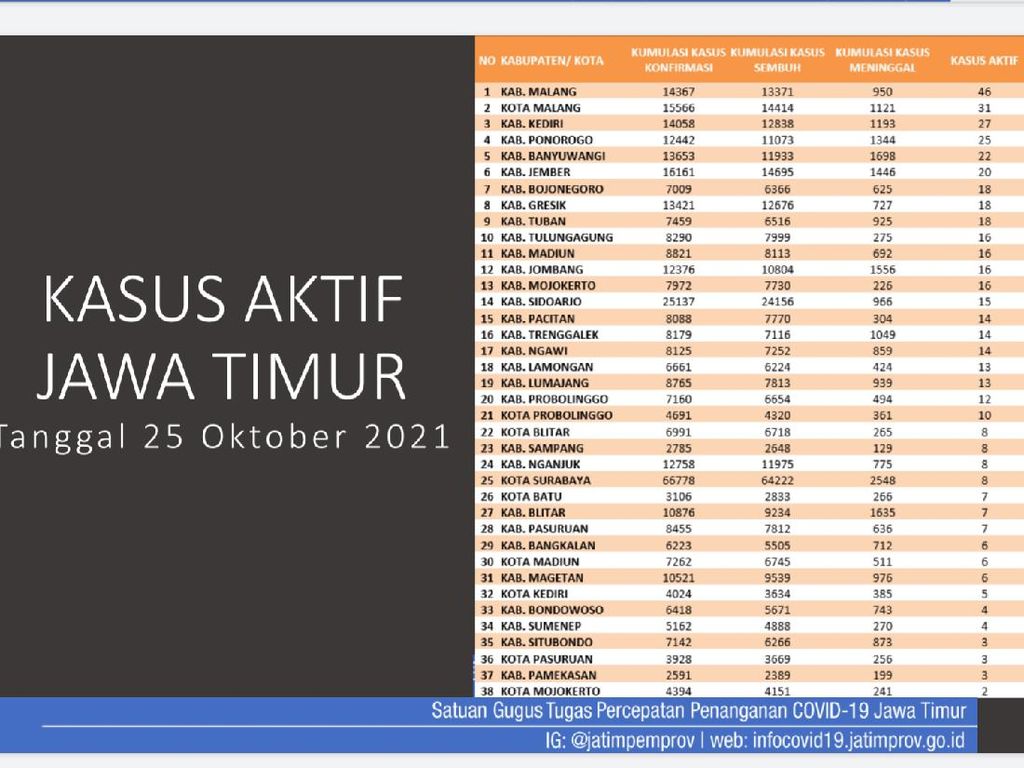 Kasus Aktif COVID-19 di Jatim 527, Malang Tertinggi-Kota Mojokerto Terendah Kasus Aktif COVID-19 di Jatim 527, Malang Tertinggi-Kota Mojokerto Terendah