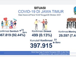 Update COVID-19 Jatim: Kasus Baru 51, Sembuh 72, Meninggal 7