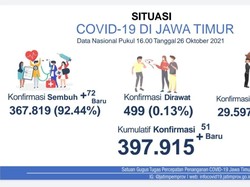 Kasus Aktif COVID-19 di Jatim Tersisa 499 Pasien