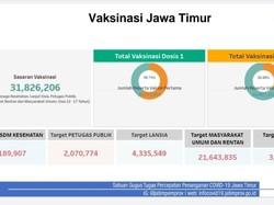 19 Juta Masyarakat Jatim Divaksinasi Dosis Pertama, Tertinggi Setelah Jabar