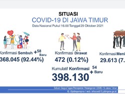 Kasus Aktif COVID-19 di Jatim Tersisa 472 Pasien, Surabaya 4 yang Dirawat