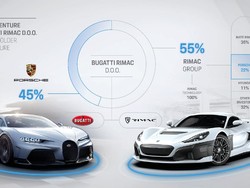 Akhirnya Porsche, Bugatti, dan Rimac Bergabung Siap Lahirkan Mobil Listrik Super
