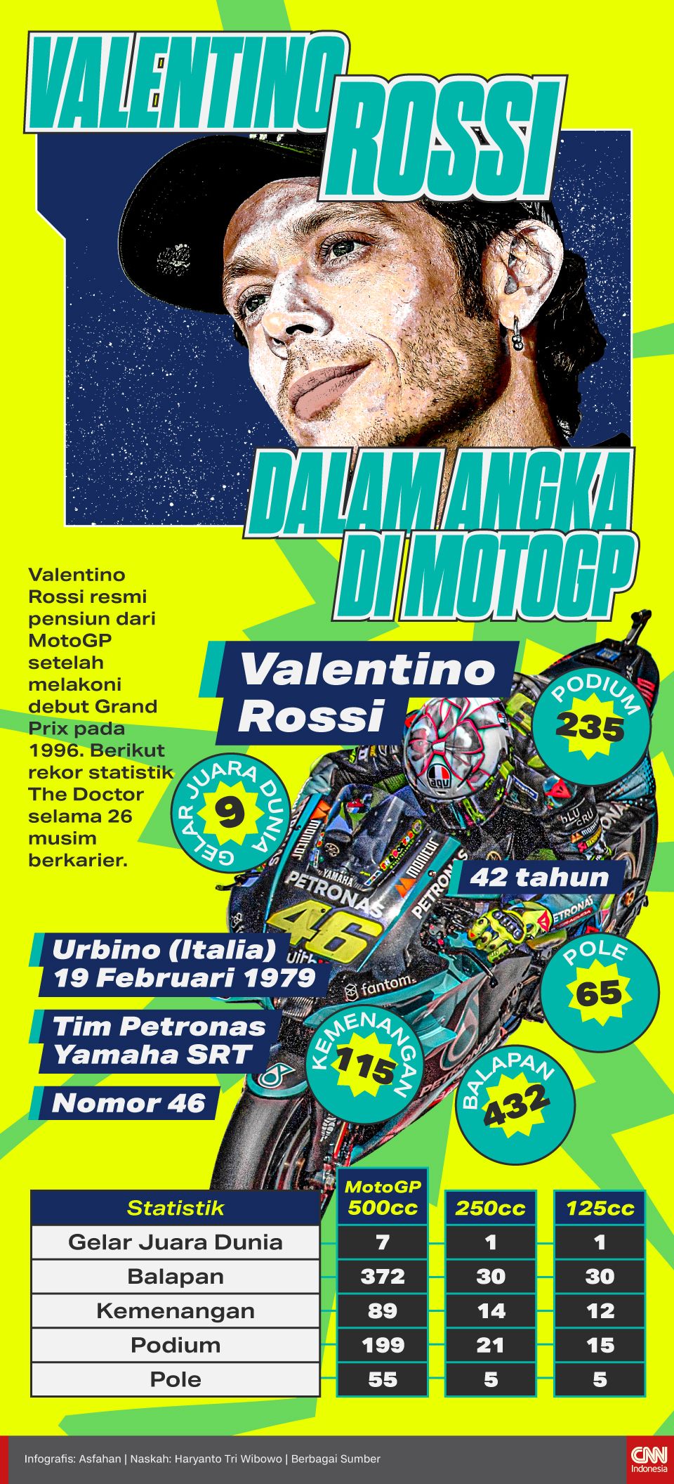 Infografis Valentino Rossi dalam Angka di MotoGP