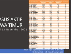 Kasus Aktif COVID-19 di Jatim 298 Pasien, Surabaya Terbanyak