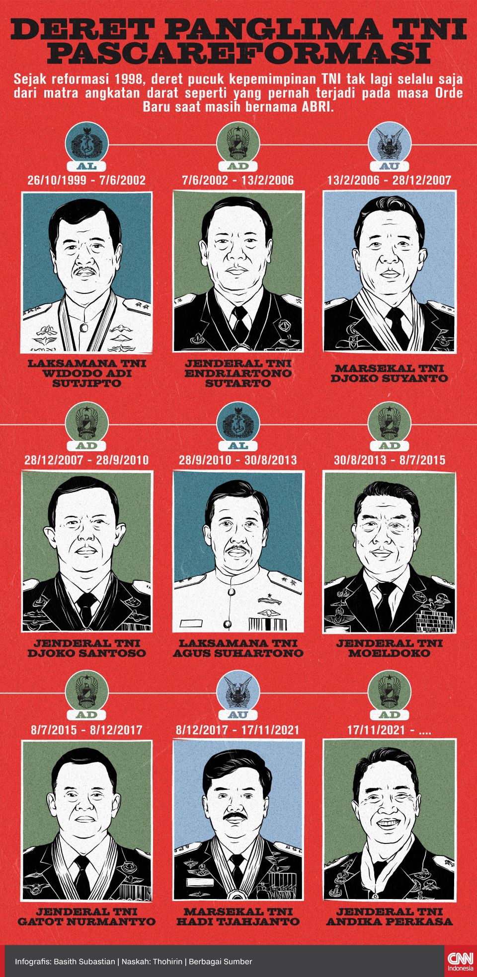 Infografis Deret Panglima TNI Pascareformasi