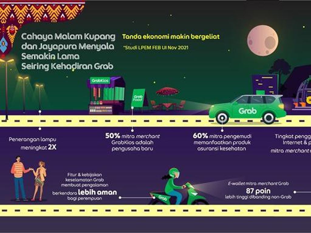 Riset UI Ungkap Dampak Ekonomi di Kupang-Jayapura Sejak Adanya Grab