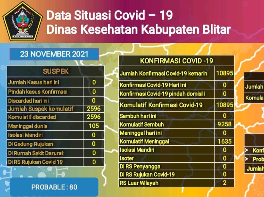 2 Pekan Nihil Kasus COVID-19, Kabupaten Blitar Berharap Turun PPKM Level 2 2 Pekan Nihil Kasus COVID-19, Kabupaten Blitar Berharap Turun PPKM Level 2