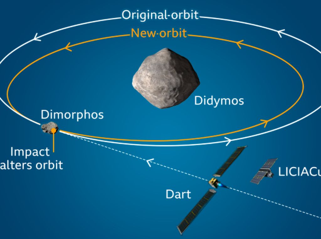 Mengulik Misi DART NASA dalam Hancurkan Asteroid