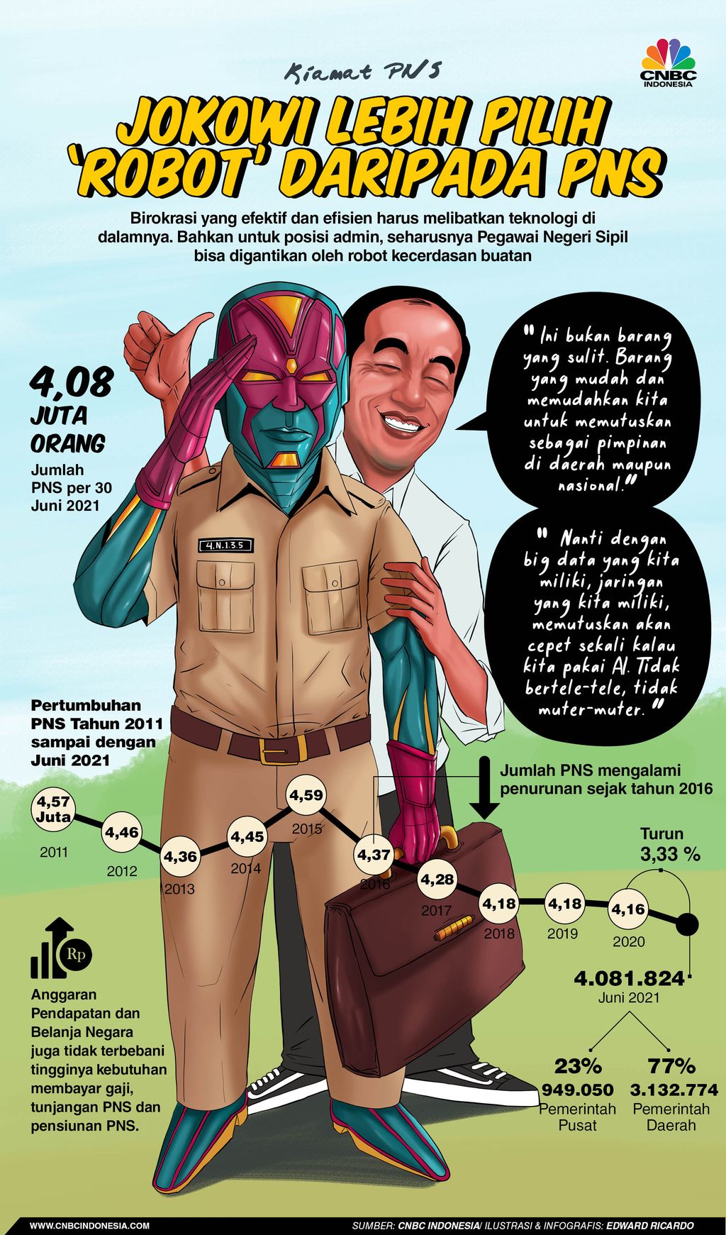 Infografis, Jokowi Lebih Pilih ‘Robot’ Daripada PNS