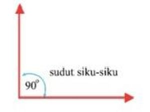 Mengenal Jenis-jenis Sudut, Beserta Pengertian dan Contoh Soalnya Mengenal Jenis-jenis Sudut, Beserta Pengertian dan Contoh Soalnya