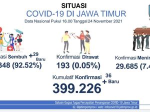 Ada 36 Tambahan Kasus COVID-19 di Jatim, Terbanyak Surabaya Raya