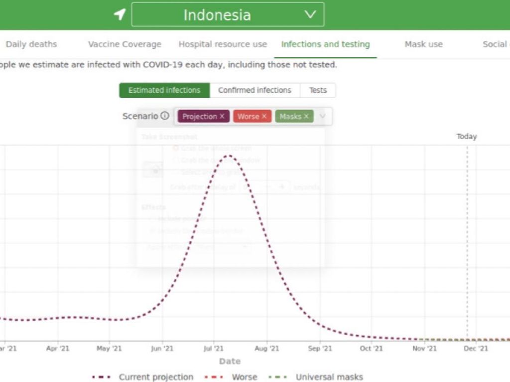 Lembaga AS Prediksi Tak Ada Gelombang 3 Corona di Indonesia