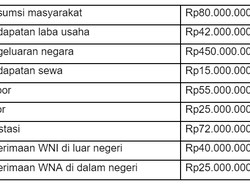 Gross National Product: Pengertian, Cara Menghitung, dan Contoh Soalnya