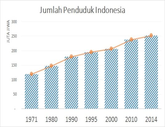 Grafik jumlah penduduk Indonesia.