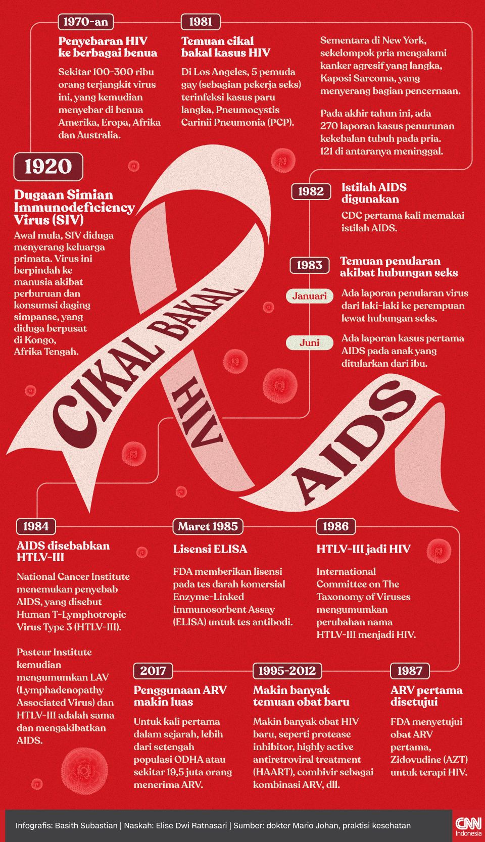 Infografis Cikal Bakal HIV/AIDS