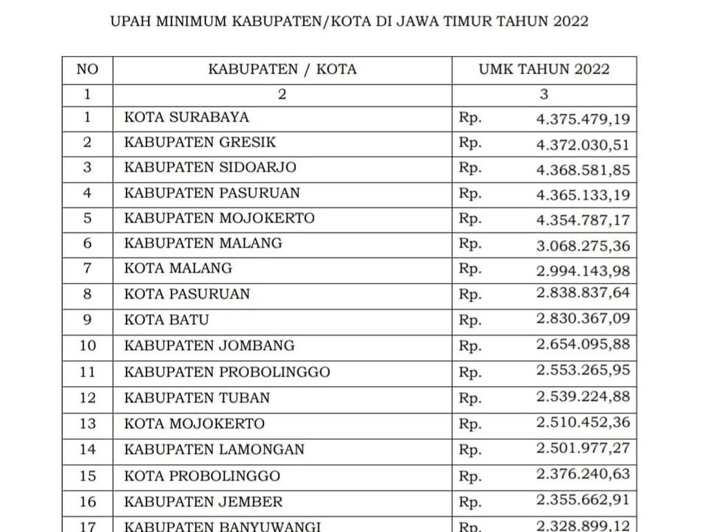 Berita Dan Informasi Umk Jatim 2022 Terkini Dan Terbaru Hari Ini Detikcom Berita Dan Informasi Umk Jatim 2022 Terkini Dan Terbaru Hari Ini Detikcom