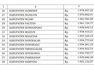 Ini Daftar UMK 14 Kab/Kota di Jatim yang Terendah