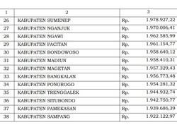 Ini Daftar UMK 14 Kab/Kota di Jatim yang Terendah