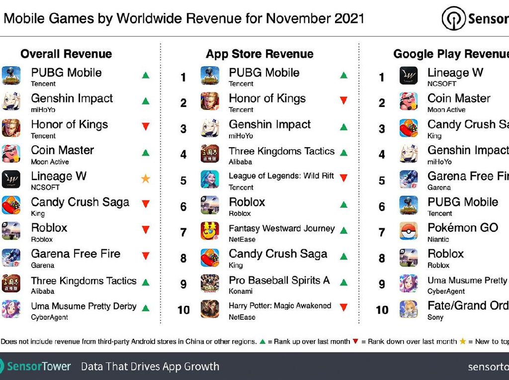 10 Game Mobile Paling Laris di Seluruh Dunia Bulan November 2021