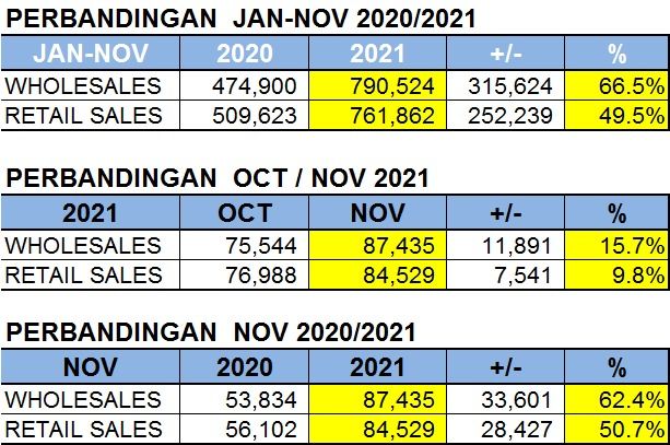 Penjualan mobil November 2021.