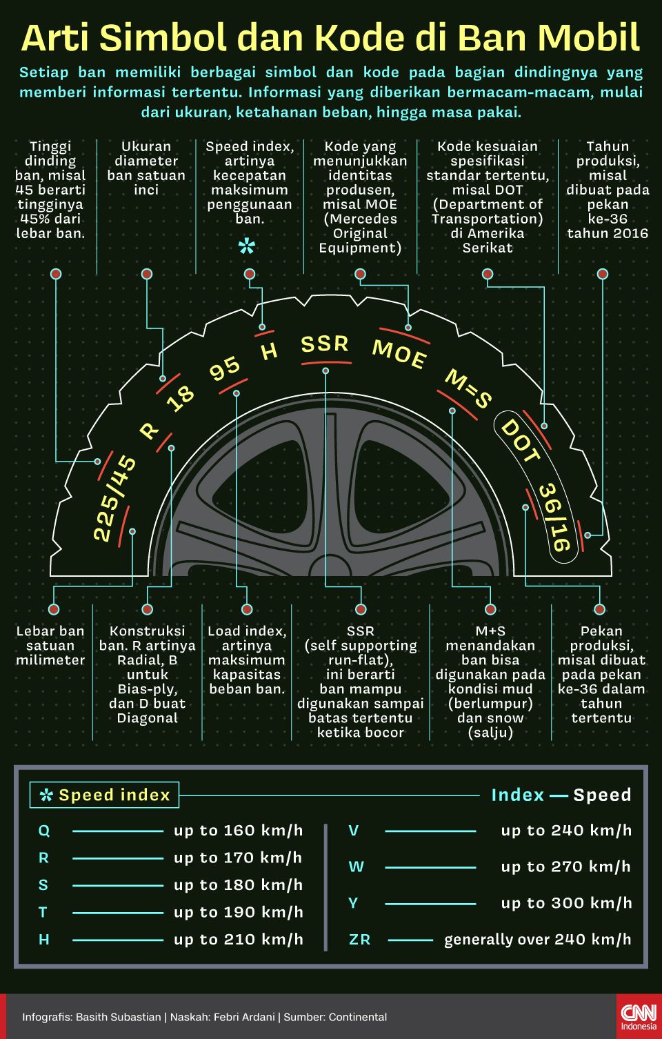 Infografis Arti Simbol dan Kode di Ban Mobil