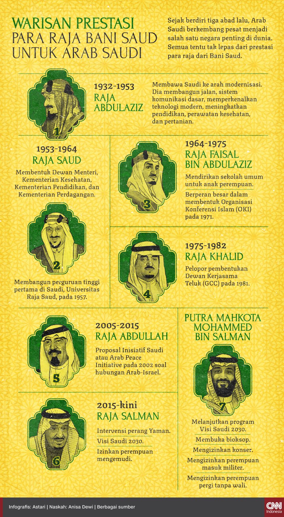 Infografis - Warisan Prestasi Para Raja Bani Saud untuk Arab Saudi