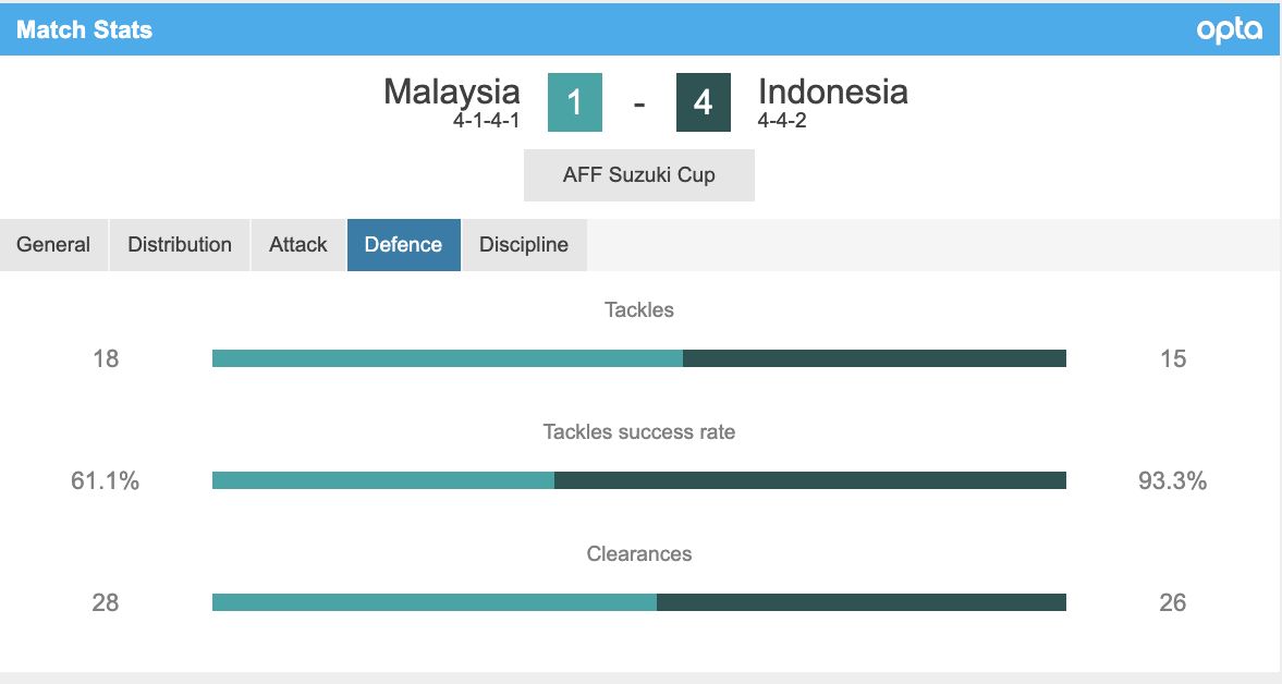 Statistik Indonesia vs Malaysia, Piala AFF 2020