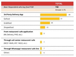 Riset Ini Nobatkan GoFood Sebagai Layanan Paling Banyak Digunakan