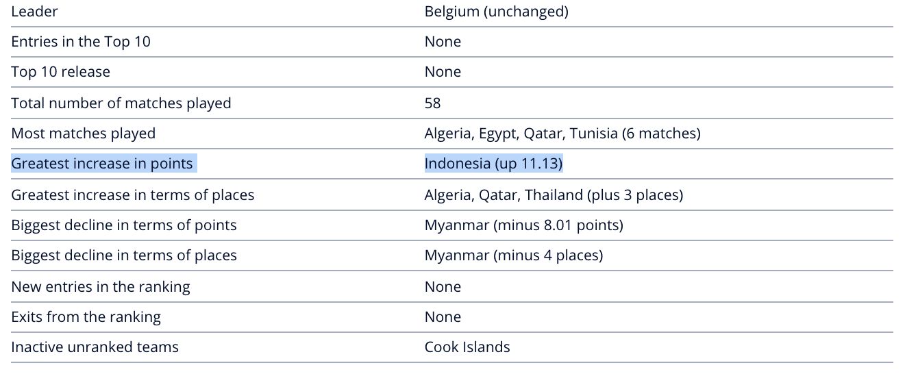 Ranking FIFA