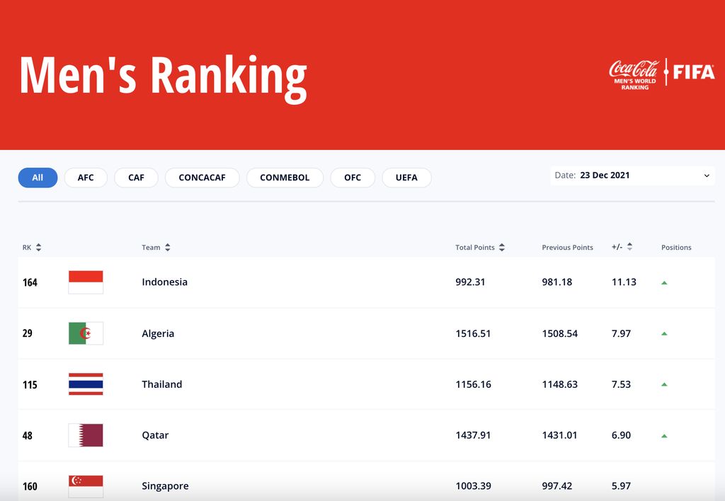 Ranking FIFA