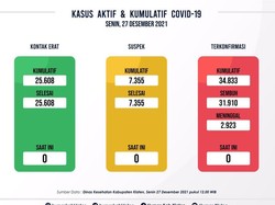 Pertama Selama Pandemi! Klaten Nol Kasus Aktif COVID-19 Hari Ini