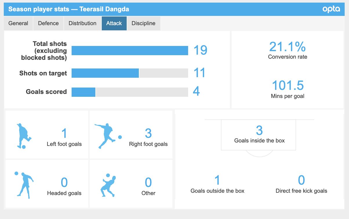Statistik Teerasil Dangda di Piala AFF 2020