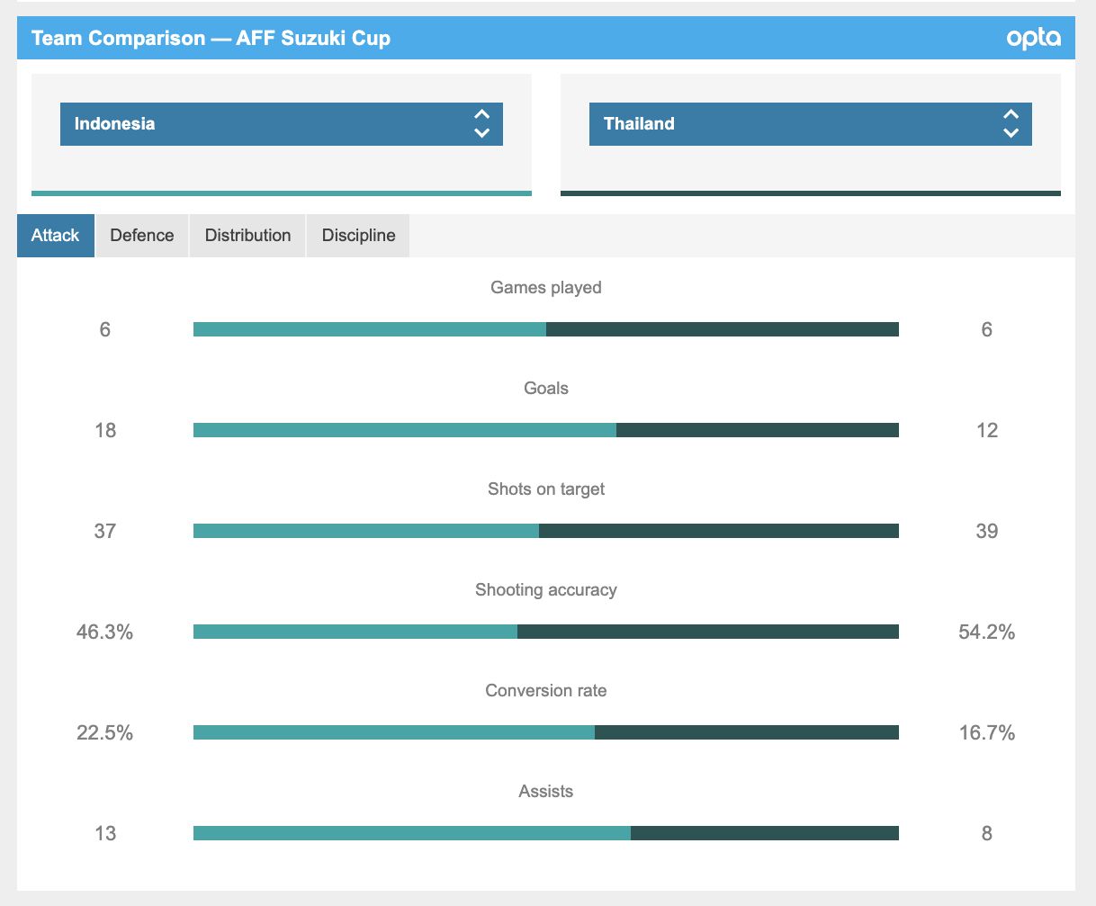 Stats Indonesia vs Thailand