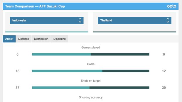 Stats Indonesia vs Thailand
