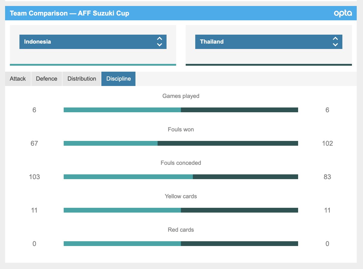 Stats Indonesia vs Thailand