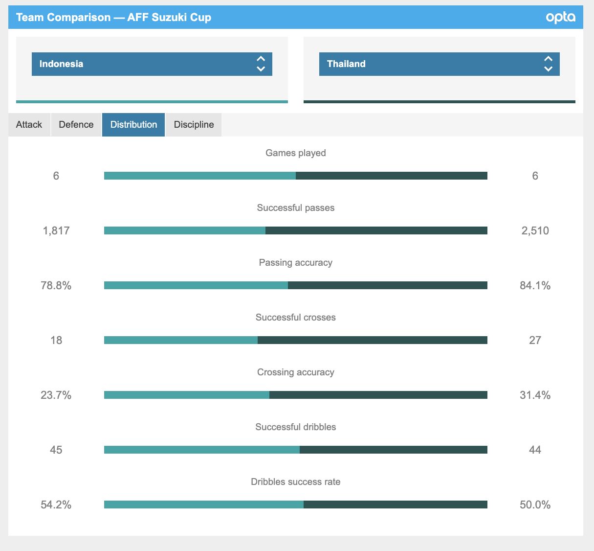 Stats Indonesia vs Thailand