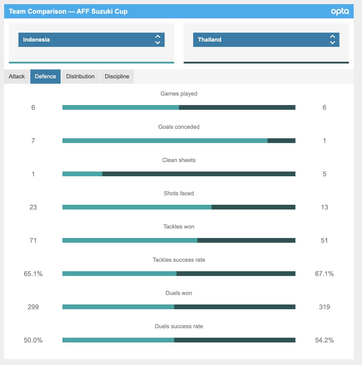 Stats Indonesia vs Thailand
