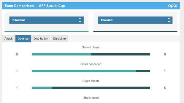Stats Indonesia vs Thailand