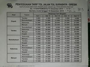 Siap-siap, Tarif Tol Surabaya-Gresik Naik Mulai 3 Januari 2022 Siap-siap, Tarif Tol Surabaya-Gresik Naik Mulai 3 Januari 2022