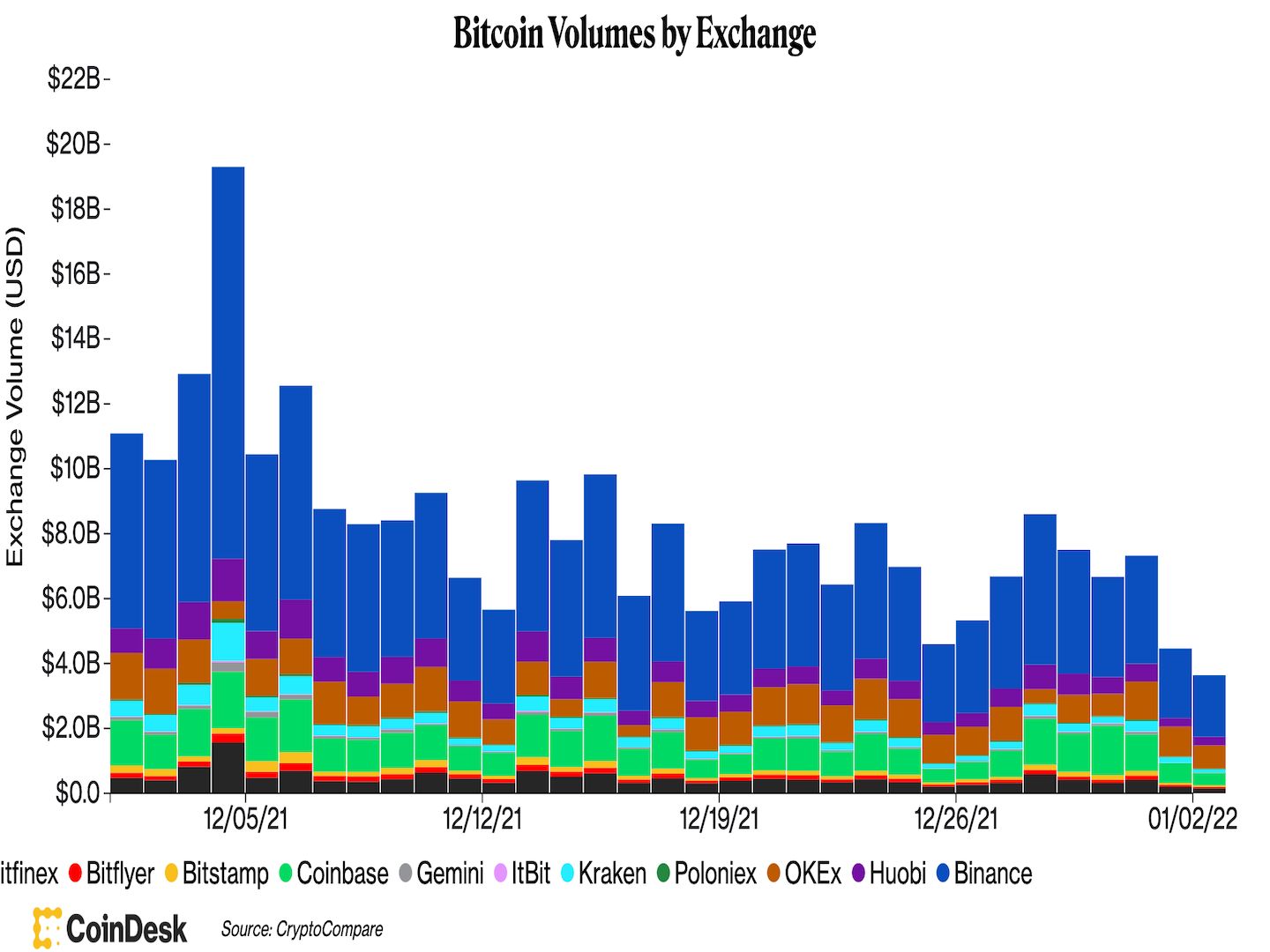 Volume Perdagangan Bitcoin